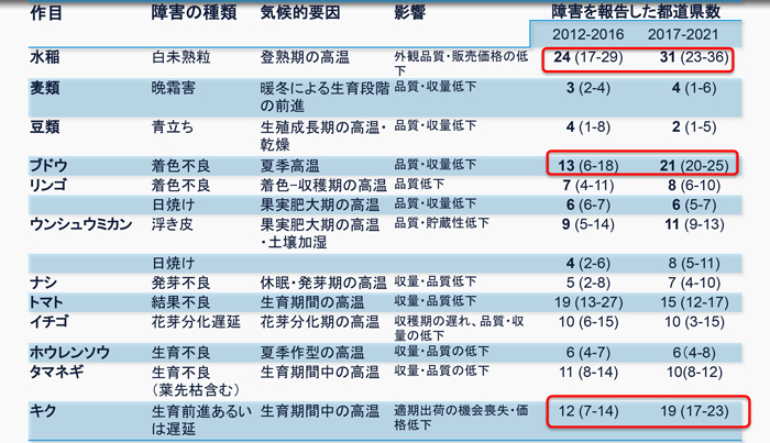 農作物の高温生涯を報告した都道府県