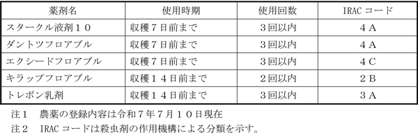 表：イネカメムシに対する主な防除薬剤