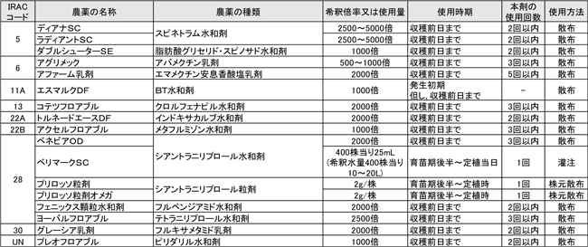 表1：トマト