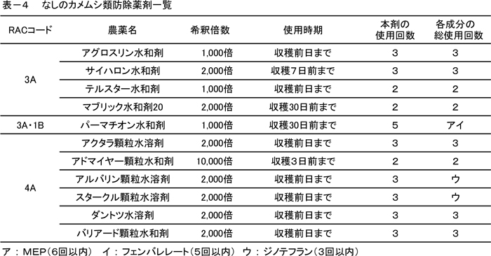 表４：なしのカメムシ類防除薬剤一覧