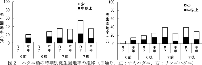 図2： ハダニ類の時期別発生園地率の推移（目通り、左：ナミハダニ、右：リンゴハダニ）
