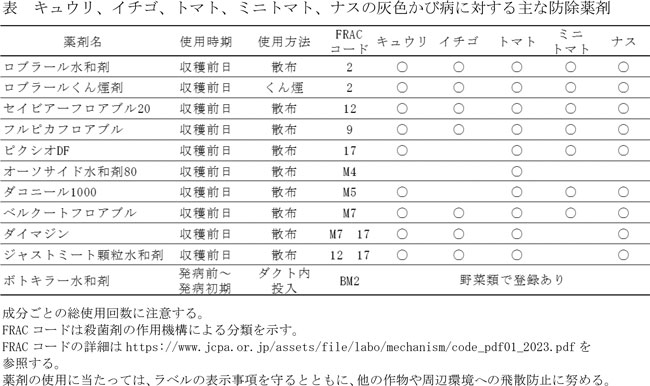 表：キュウリ、イチゴ、トマト、ミニトマト、ナスの灰色かび病に対する主な防除薬剤