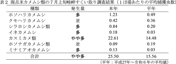 表2：斑点米カメムシ類の7月上旬畦畔すくい取り調査結果（1ほ場あたりの平均捕獲虫数）