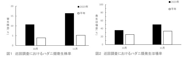 図1：巡回調査におけるハダニ類寄生株率・図2：巡回調査におけるハダニ類発生ほ場率