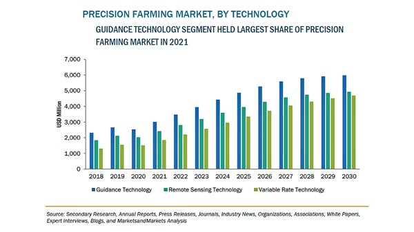 精密農業の市場規模　2030年に156億米ドル到達予測