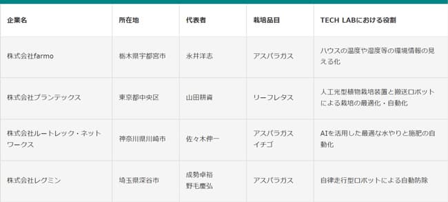 パートナー企業と役割の一覧