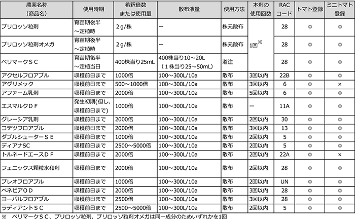 表1トマトキバガに登録のある薬剤（トマト及びミニトマト）.jpg