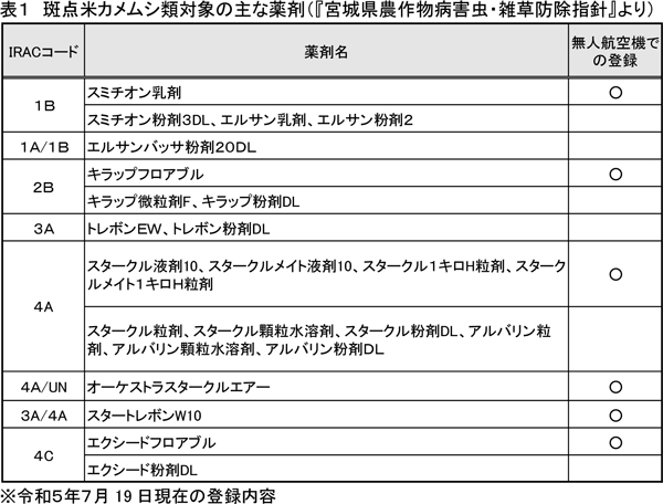 表1：斑点米カメムシ類対象の主な薬剤（『宮城県農作物病害虫・雑草防除指針』より）