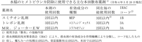 表2：水稲のヒメトビウンカ防除に使用できる主な本田散布薬剤（5月20日現在）