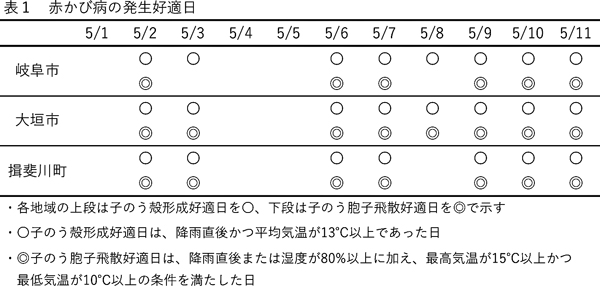 表1：赤かび病の発生好適日
