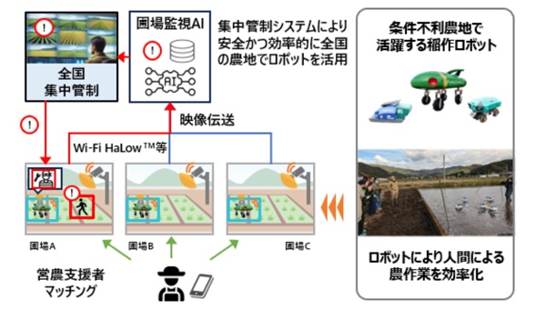 省力化稲作支援サービス　実証プロジェクト開始　条件不利農地の耕作放棄抑制へ