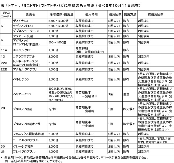 表：「トマト」、「ミニトマト」でトマトキバガに登録のある農薬 （10月11日現在）