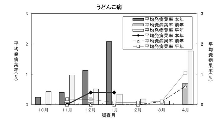 図2：病害虫発生予察巡回調査でのイチゴにおけるうどんこ病の発生状況（発病葉率、発病果率）