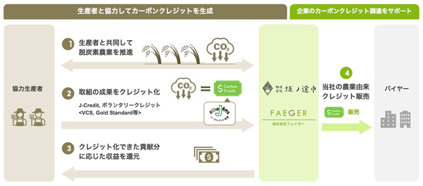坂ノ途中とフェイガーで推進する「カーボンクレジット」の仕組み