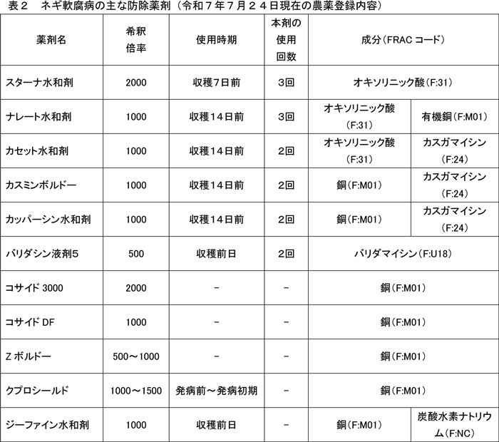 表2：ネギ軟腐病の主な防除薬剤（7月24日現在の農薬登録内容）