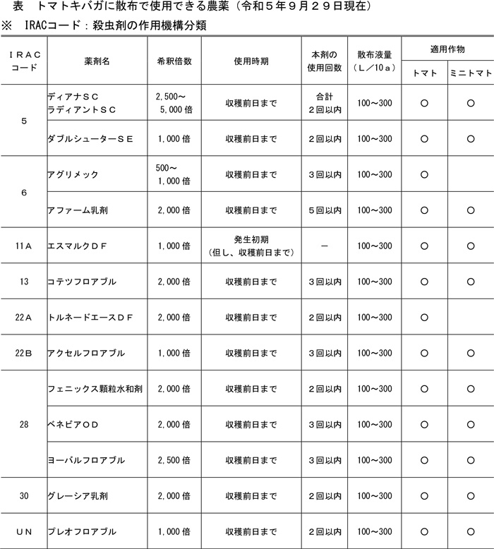 表：トマトキバガに散布で使用できる農薬（9月29日現在）