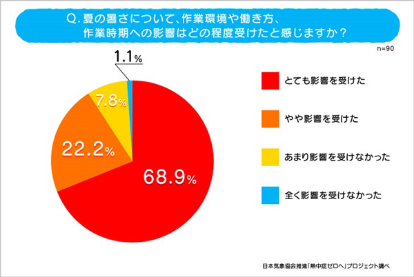 若手農業従事者90人に聞いた「農作業と熱中症に関する実態調査」草刈り、薬剤散布は特に注意
