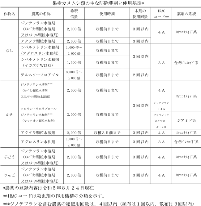 表：果樹カメムシ類の主な防除薬剤と使用基準