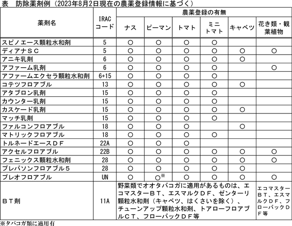 表：防除薬剤例（8月2日現在の農薬登録情報に基づく）