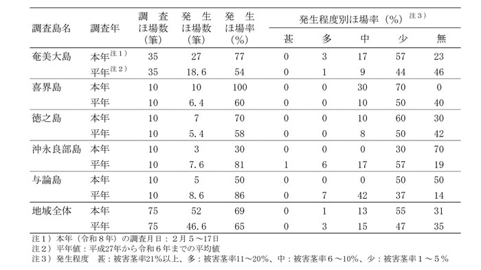 表1：奄美地域の新植夏植ほ場におけるメイチュウ類の被害発生ほ場率（2月）