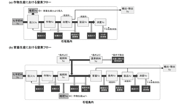 図1：食の窒素フットプリント計算フレームの概要