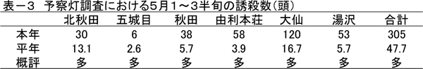 表－3予察灯調査における5月1～3半旬の誘殺数（頭）