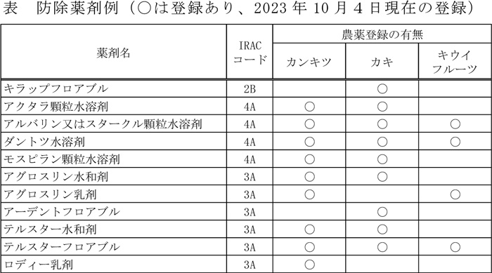 表：防除薬剤例（〇は登録あり、10月４日現在の登録）