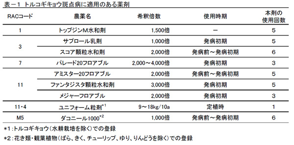 表：トルコギキョウ斑点病に適用のある薬剤