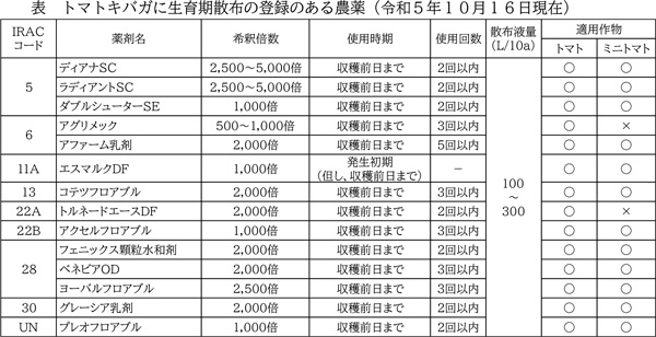 表：トマトキバガに生育期散布の登録のある農薬（10月16日現在）