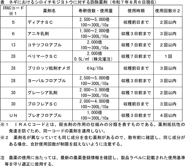 表：ネギにおけるシロイチモジヨトウに対する防除薬剤（8月6日現在）
