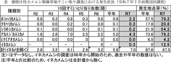 表：穂吸汁性カメムシ類雑草地すくい取り調査における発生状況（7月前期巡回調査）