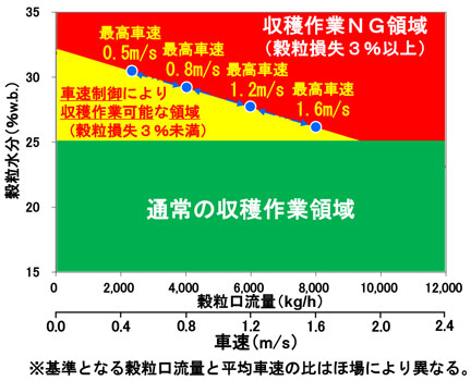 高図2：車速制御技術の概要