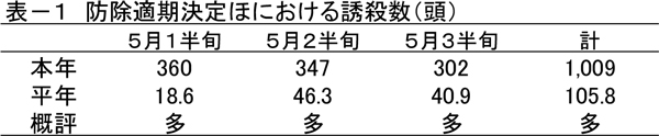 表－1防除適期決定ほにおける誘殺数（頭）