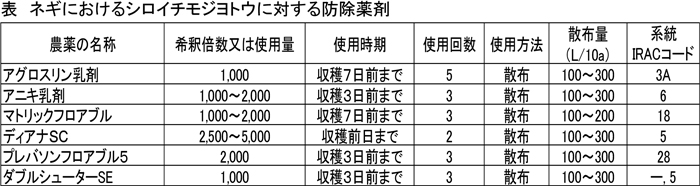 表：ネギにおけるシロイチモジヨトウに対する防除薬剤
