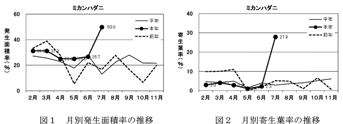 図1：月別発生面積率の推移と図2：月別寄生葉率の推移