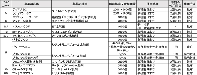 表2：ミニトマト