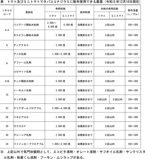 表：トマト及びミニトマトでタバココナジラミに散布使用できる農薬（12月18日現在）