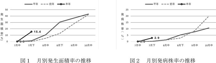図1：月別発生面積率の推移と図2：月別発病株率の推移