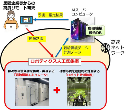 「ロボティクス人工気象室」と「紫峰」が連動した研究基盤の全体像