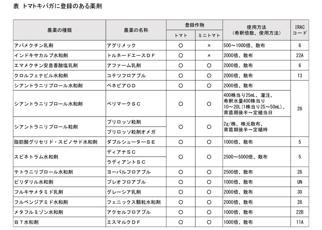 表：トマトキバガに登録のある薬剤