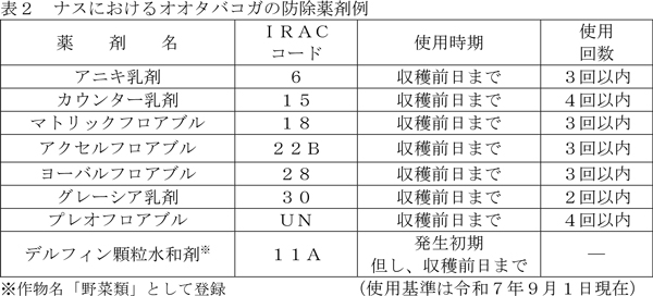 表2：ナスにおけるオオタバコガの防除薬剤例