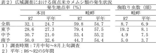 表2：広域調査における斑点米カメムシ類の発生状況