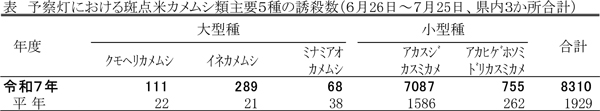 表：予察灯における斑点米カメムシ類主要５種の誘殺数（６月26日～７月25日、県内３か所合計）