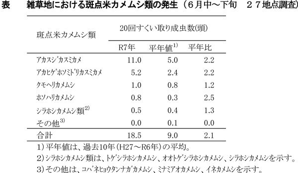 表：雑草地における斑点米カメムシ類の発生（6月中～下旬27地点調査）