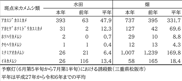 表1：予察灯における斑点米カメムシ類誘殺数（頭）