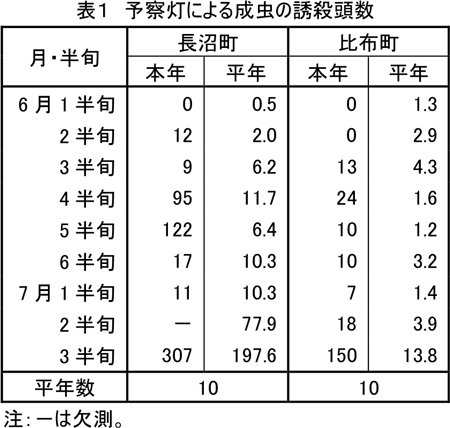 表1：予察灯による成虫の誘殺頭数