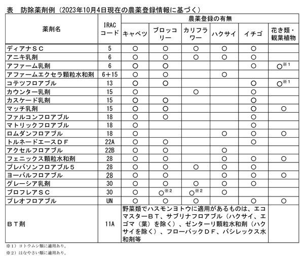 表：防除薬剤例（10月4日現在の農薬登録情報に基づく）