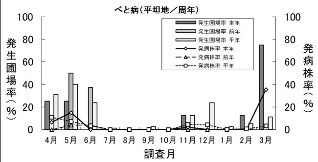 図1：病害虫発生予察巡回調査でのネギにおけるべと病の発生推移（平坦地）（令和5年4月～令和6年3月）