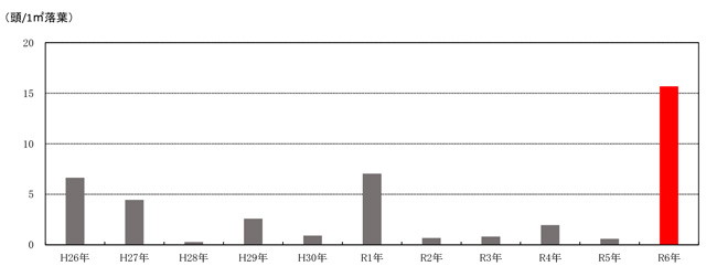 図1：チャバネアオカメムシの越冬数調査（県全体）