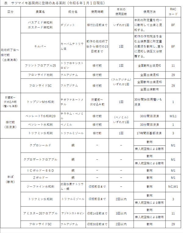 表：サツマイモ基腐病に登録のある薬剤